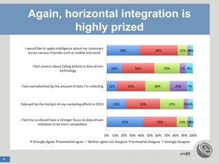 Again, horizontal integration is
              highly prized




                                  n=85
13
 