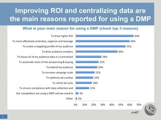 Improving ROI and centralizing data are
    the main reasons reported for using a DMP
       What is your main reason for using a DMP (check top 3 reasons)




                                                                 n=67
7
 