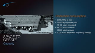 SPACE TO
CREATE
Capacity
• 9,000,000kg of steel

• 230,000kg of powder paint

• 48,450 orders processed

• 84,132 production runs

• 43,000 pallets shipped

• 2,720 trucks dispatched (11 per day average)
Production consumption
 