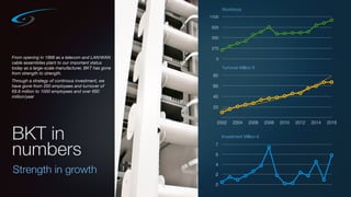 BKT in
numbers
Strength in growth
Investment Million €
0
2
4
5
7
Workforce
0
275
550
825
1100
Turnover Million €
20
40
60
80
2002 2004 2006 2008 2010 2012 2014 2016
From opening in 1998 as a telecom and LAN/WAN
cable assemblies plant to our important status
today as a large-scale manufacturer, BKT has gone
from strength to strength.
Through a strategy of continous investment, we
have gone from 200 employees and turnover of
€9.8 million to 1000 employees and over €60
million/year
 