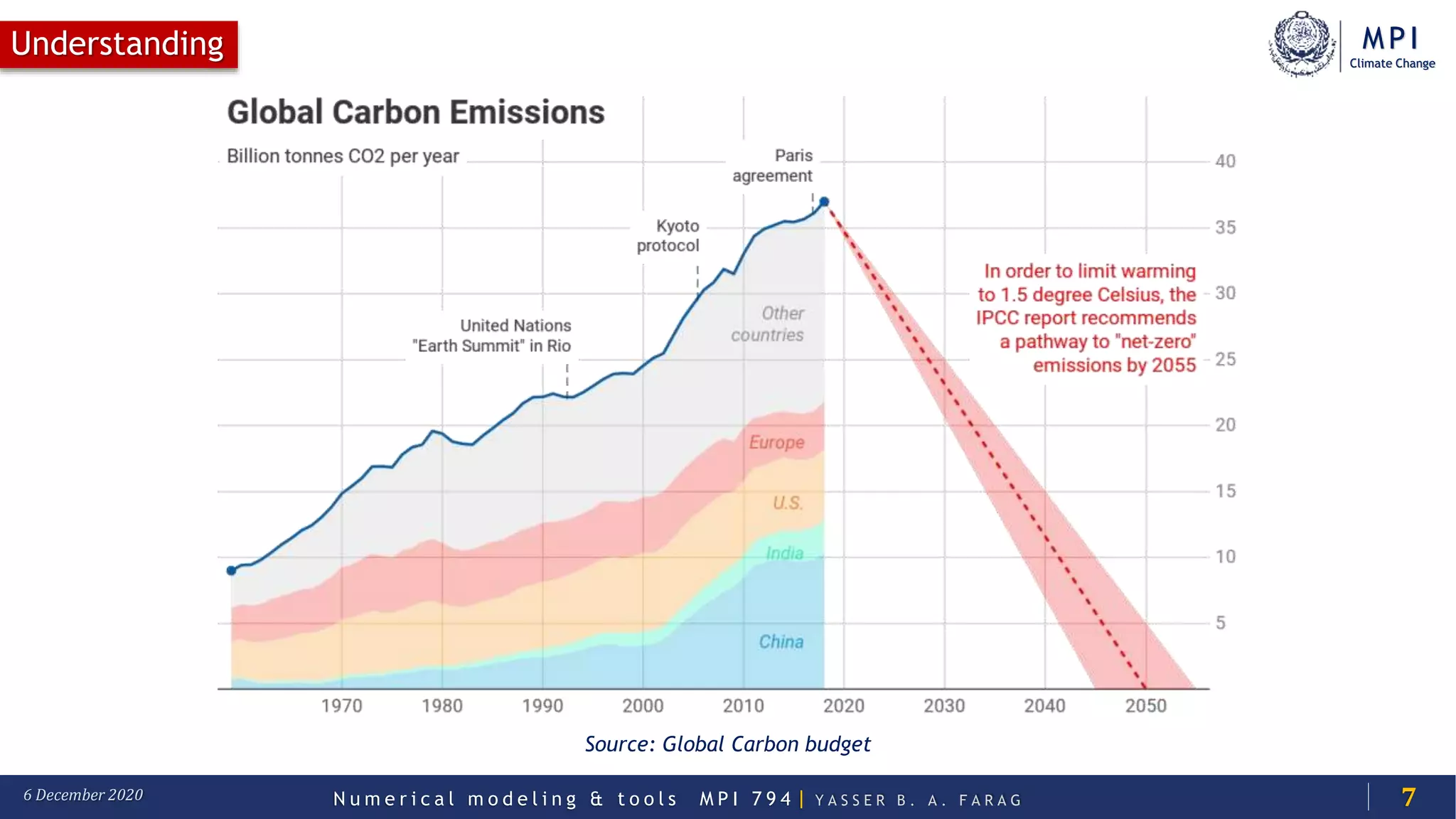 MPI
Climate Change
N u m e r i c a l m o d e l i n g & t o o l s M P I 7 9 4 | Y A S S E R B . A . F A R A G6 December 2020
Understanding
7
(NASA simulation)
Source: Global Carbon budget
 