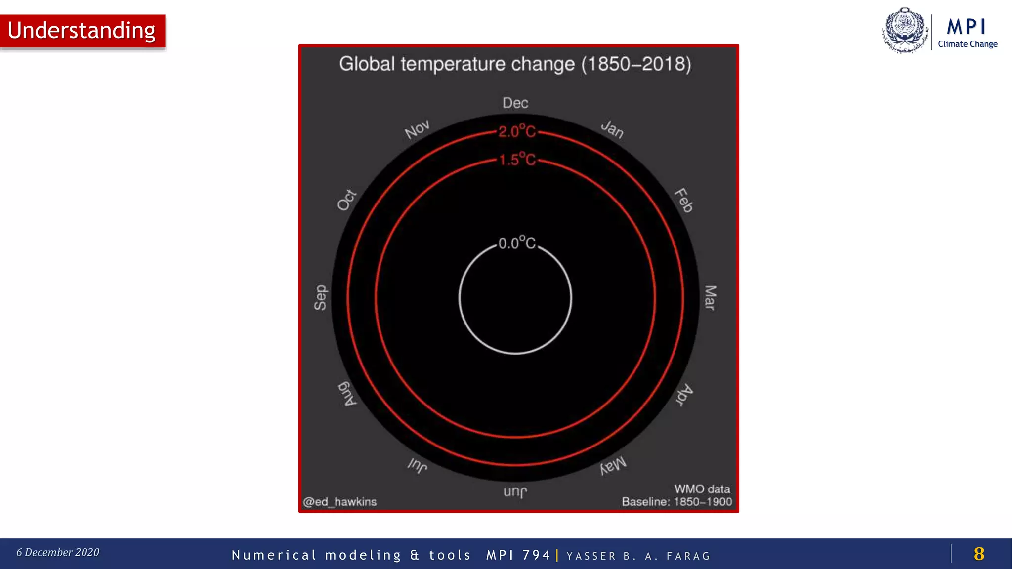 MPI
Climate Change
N u m e r i c a l m o d e l i n g & t o o l s M P I 7 9 4 | Y A S S E R B . A . F A R A G6 December 2020
Understanding
8
 