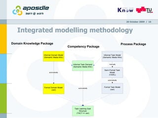 Integrated modelling methodology 20 October 2009   /  Domain Knowledge Package Process Package Competency Package 