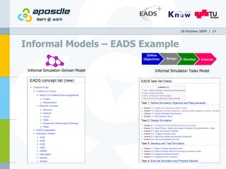 Informal Models – EADS Example 20 October 2009   /  Informal Simulation Domain Model Informal Simulation Tasks Model Define Objectives Design  Develop Execute 