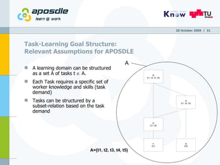 Task-Learning Goal Structure:  Relevant Assumptions for APOSDLE A learning domain can be structured as a set A of tasks t      A.  Each Task requires a specific set of worker knowledge and skills (task demand) Tasks can be structured by a subset-relation based on the task demand 20 October 2009   /  A A={t1, t2, t3, t4, t5} 