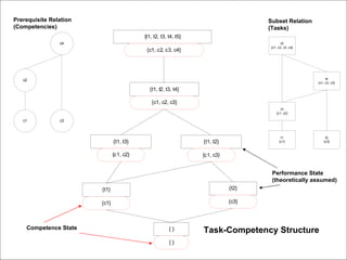 20 October 2009   /  Prerequisite Relation (Competencies) Subset Relation (Tasks) Competence State Task-Competency Structure Performance State (theoretically assumed) 