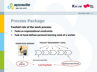 Process Package Twofold role of the work process:  Tasks as organizational constraints  Task at hand defines personal learning need of a worker 20 October 2009   /  KNOWLEDGE WORKER PROJECT MANAGEMENT TASKS Sara  (Engineer) Estimating Project Effort Analysing Project Results Learning Need 