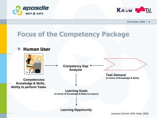 Focus of the Competency Package Human User 20 October 2009   /  Task Demand  (in terms of Knowledge & Skills) Competencies:  Knowledge & Skills,  Ability to perform Tasks Learning   Goals (in terms of Knowledge & Skills to acquire) Learning Opportunity [compare Schmidt, 2004; Sicilia, 2005] Competency Gap Analysis 