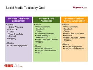 Social Media Tactics by Goal
Increase Consumer
Engagement
• Tactics
• Online Webinars
• Facebook
• Twitter
• Video & YouTube
Channel
• Blogging
• Metrics
• Cost per Engagement
Increase Brand
Awareness
• Tactics
• Online Webinars
• Facebook
• Twitter
• Exclusives & Contests
• Social Sharing &
Bookmarking
• Video & YouTube Channel
• Blogging
• Metrics
• Cost per Interaction
• Cost per Friend/Follower
• CPM
Increase Customer
Service & Education
• Tactics
• Online Webinars
• Facebook
• Twitter
• Equifax Resource Center
• Live Chat
• Video & YouTube Channel
• Blogging
• Metrics
• Cost per Engagement
• Cost per Friend/Follower
 
