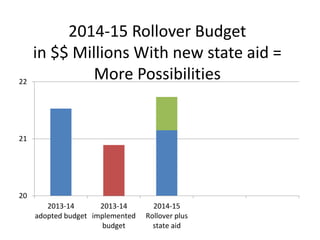 22

2014-15 Rollover Budget
in $$ Millions With new state aid =
More Possibilities

21

20
2013-14
2013-14
adopted budget implemented
budget

2014-15
Rollover plus
state aid

 