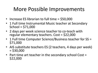More Possible Improvements
• Increase ES librarian to full time = $50,000
• 1 Full time Instrumental Music teacher at Secondary
School = $71,000
• 2 days per week science teacher to co-teach with
regular elementary teachers. Cost = $22,000
• 1 Full time Computer Science/Business teacher for SS =
$71,000
• AIS substitute teachers ES (2 teachers, 4 days per week)
= $30,000
• Part time art teacher in the secondary school Cost =
$22,000

 