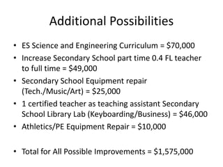 Additional Possibilities
• ES Science and Engineering Curriculum = $70,000
• Increase Secondary School part time 0.4 FL teacher
to full time = $49,000
• Secondary School Equipment repair
(Tech./Music/Art) = $25,000
• 1 certified teacher as teaching assistant Secondary
School Library Lab (Keyboarding/Business) = $46,000
• Athletics/PE Equipment Repair = $10,000
• Total for All Possible Improvements = $1,575,000

 