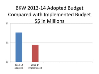 BKW 2013-14 Adopted Budget
Compared with Implemented Budget
$$ in Millions
22

21

20
2013-14
adopted

2013-14
implemented

 