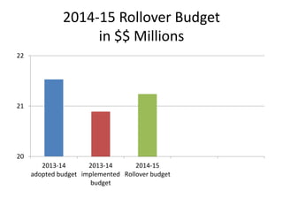 2014-15 Rollover Budget
in $$ Millions
22

21

20
2013-14
2013-14
2014-15
adopted budget implemented Rollover budget
budget

 