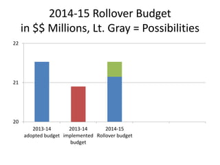 2014-15 Rollover Budget
in $$ Millions, Lt. Gray = Possibilities
22

21

20
2013-14
2013-14
2014-15
adopted budget implemented Rollover budget
budget

 