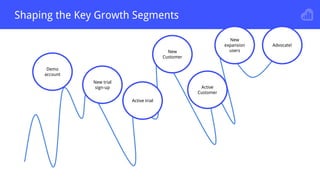 Shaping the Key Growth Segments
Demo
account
New trial
sign-up
Active trial
New
Customer
Active
Customer
New
expansion
use...