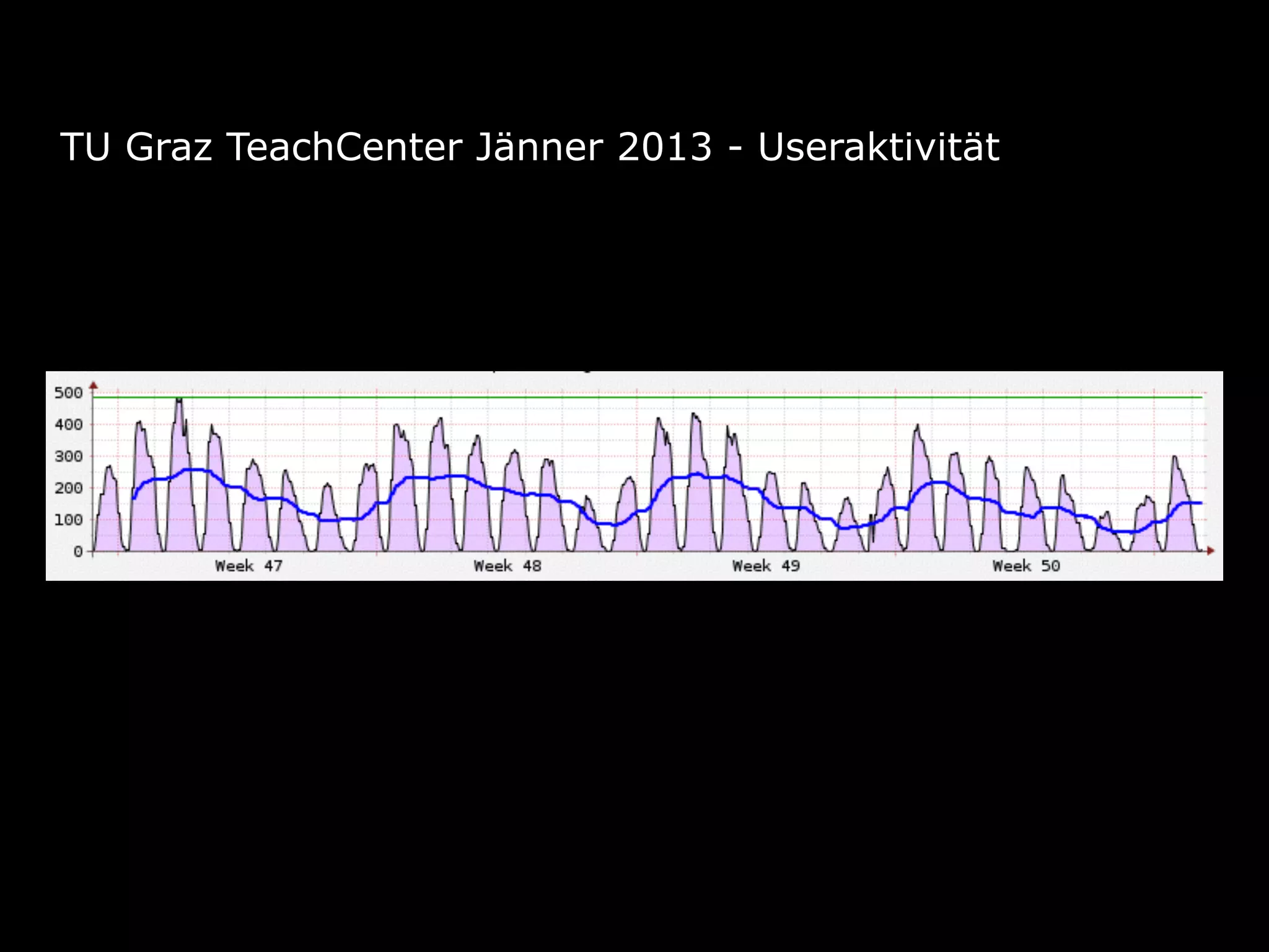 TU Graz TeachCenter Jänner 2013 - Useraktivität
 