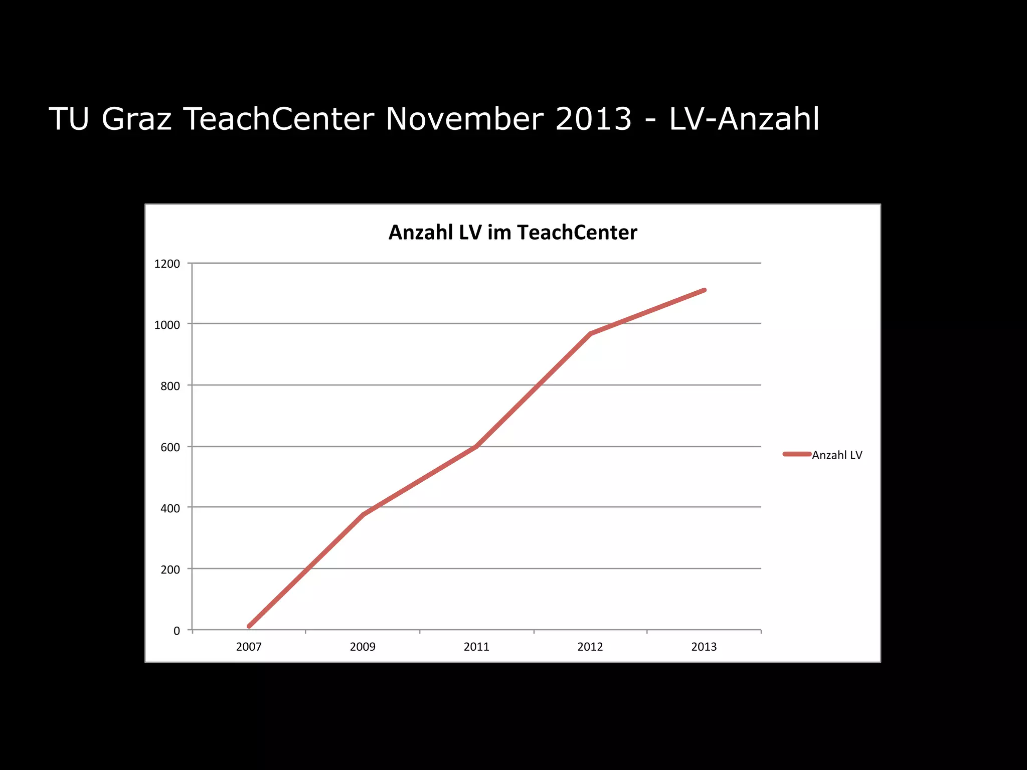 TU Graz TeachCenter November 2013 - LV-Anzahl
0"
200"
400"
600"
800"
1000"
1200"
2007" 2009" 2011" 2012" 2013"
Anzahl'LV'im'TeachCenter'
Anzahl"LV"
 