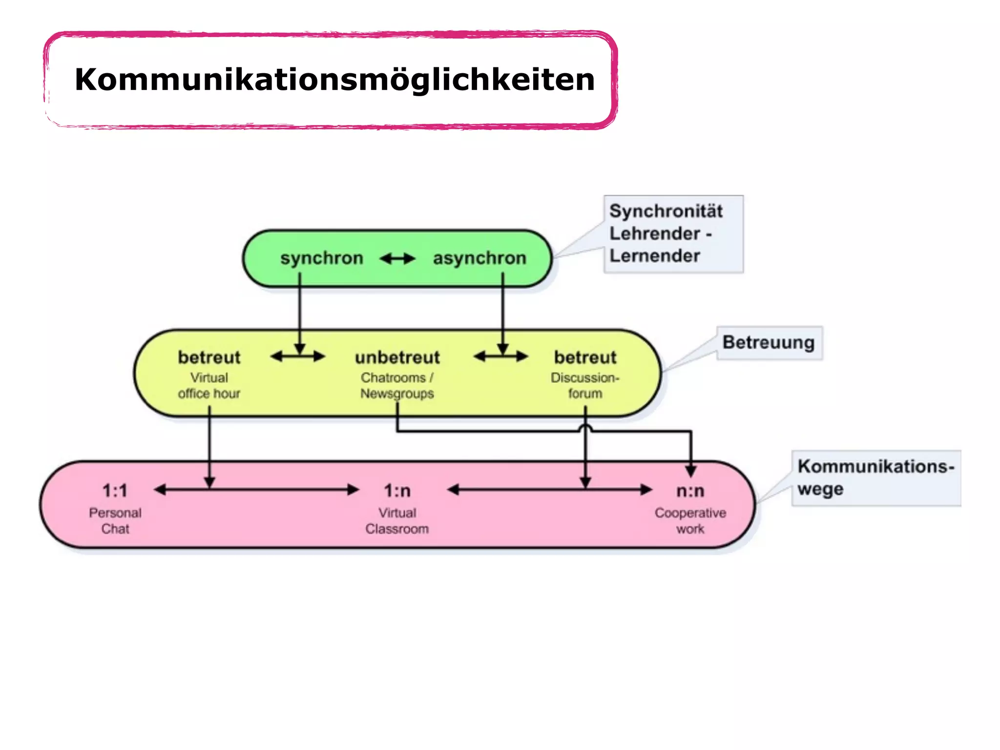 Kommunikationsmöglichkeiten
 