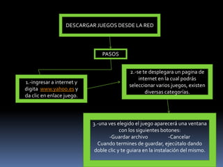 DESCARGAR JUEGOS DESDE LA RED




                               PASOS


                                           2.-se te desplegara un pagina de
                                               internet en la cual podrás
1.-ingresar a internet y
                                           seleccionar varios juegos, existen
digita www.yahoo.es y
                                                  diversas categorías.
da clic en enlace juego.




                           3.-una ves elegido el juego aparecerá una ventana
                                        con los siguientes botones:
                                  -Guardar archivo              -Cancelar
                             Cuando termines de guardar, ejecútalo dando
                            doble clic y te guiara en la instalación del mismo.
 