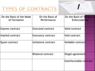 Contracts and agreements | PPTX