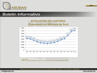 INICIO




                                   EVOLUCIÓN DE CARTERA
                                 (Expresado en Millones de $us)
                 8,000                                                                                                             7,144
                                                                                                                           6,692
                 7,000
                 6,000                                                                                             5,337

                 5,000    4,218 4,053                                                                      4,131
                                        3,574                                                      3,734
                 4,000                                                                     3,204
                                                3,015
                                                        2,667 2,552             2,767
                 3,000                                              2,420 2,595

                 2,000
                 1,000
                     0
                          1998   1999   2000    2001    2002   2003   2004   2005   2006   2007    2008    2009    2010    2011 may-12




                  Fuente: ASFI
                  El BIE se incorpora al Sistema Financiera en mayo de 2010 con $us328 millones de cartera




                 Edificio Cámara Nacional de Comercio, piso 15 Teléfono Piloto: 2376164 · La Paz, Bolivia · Casilla5822
info@asoban.bo                                                                                                                             www.asoban.bo
 