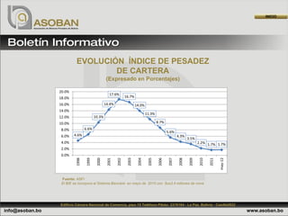 INICIO




                          EVOLUCIÓN ÍNDICE DE PESADEZ
                                  DE CARTERA
                                                  (Expresado en Porcentajes)

                 20.0%
                                                    17.6%
                 18.0%                                          16.7%
                 16.0%                           14.4%                  14.0%
                 14.0%
                                                                                11.3%
                 12.0%                   10.3%
                 10.0%                                                                  8.7%
                  8.0%           6.6%
                                                                                                5.6%
                  6.0%   4.6%                                                                           4.3%
                                                                                                                3.5%
                  4.0%                                                                                                  2.2% 1.7% 1.7%
                  2.0%
                  0.0%
                                          2000




                                                                                                                                2011

                                                                                                                                       may-12
                          1998

                                  1999




                                                  2001

                                                         2002

                                                                 2003

                                                                         2004

                                                                                 2005

                                                                                         2006

                                                                                                 2007

                                                                                                         2008

                                                                                                                 2009

                                                                                                                         2010
                  Fuente: ASFI
                  El BIE se incorpora al Sistema Bancario en mayo de 2010 con $us3,4 millones de mora




                 Edificio Cámara Nacional de Comercio, piso 15 Teléfono Piloto: 2376164 · La Paz, Bolivia · Casilla5822
info@asoban.bo                                                                                                                                  www.asoban.bo
 