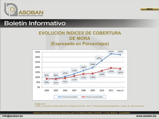 INICIO




                      EVOLUCIÓN ÍNDICES DE COBERTURA
                                  DE MORA
                          (Expresado en Porcentajes)
                  350%                                                                                         332%   323%

                  300%                                                                            265%
                  250%
                                                                                         194%
                  200%                                                      166%
                                                                132%                                           192%
                  150%                             107%                                                               183%
                             85%        86%                                                           164%
                  100%                                                      132%         136%
                                                                112%
                   50%       84%        81%         91%

                     0%
                             2004       2005       2006         2007        2008         2009         2010     2011   may-12

                                                   Total Previsiones/Mora          Previsión Específica/Mora


                  Fuente: ASFI
                  El BIE se incorpora al Sistema Bancario en mayo de 2010 con $us11,7 millones de previsión específica y $us20,1 de total previsiones


                 Edificio Cámara Nacional de Comercio, piso 15 Teléfono Piloto: 2376164 · La Paz, Bolivia · Casilla5822
info@asoban.bo                                                                                                                              www.asoban.bo
 