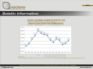 INICIO




                                      EVOLUCIÓN COEFICIENTE DE
                                       ADECUACIÓN PATRIMONIAL
                      17.00
                                                              16.10

                      16.00
                                                                      15.28
                                                                              14.94
                      15.00                           14.62                           14.65



                                                                                                              13.69
                      14.00                   13.54
                                                                                              13.29                   13.28
                                                                                                                                              13.13

                      13.00                                                                           12.61
                                      12.18                                                                                           12.27
                                                                                                                              11.94
                      12.00   11.55



                      11.00


                      10.00
                              1998    1999    2000    2001    2002    2003    2004    2005    2006    2007    2008    2009    2010    2011 mar-12



                 Fuente: ASFI
                 El BIE se incorpora al Sistema Bancario en mayo de 2010 con $us343,7 millones de activo computable y $us48,2 millones de patrimonio neto




                   Edificio Cámara Nacional de Comercio, piso 15 Teléfono Piloto: 2376164 · La Paz, Bolivia · Casilla5822
info@asoban.bo                                                                                                                                        www.asoban.bo
 