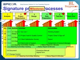 Signature project processes 1.1 Business Requirements Review (BRR) 1.2 Initial Project Plan (optional) 1.3 System installation  1.4 Core Team  training 2.1 Set Project Objectives & Scope 2.2 Team building  2.3 Resource planning 2.4 Prepare Project Plan 2.5 Agree on Project Management procedures 2.6 Kick-off 2.7 Steering Committee Meeting 3.1 Document business processes 3.2 Identify input, outputs & interfaces 3.3 Set up parameters 3.4 Evaluate Prototype 3.5 End user training 3.6 Document 3.7 Change Control 4.1 Identify data conversion needs 4.2 Load data 4.3 Validate 4.4 Change Control 4.5 Steering Committee meeting 5.1 Test system and compare to BRR,  design & objectives 5.2 Reconcile & document 5.3 Change Control 5.4 Steering Committee meeting 6.1 Go Live ! 6.2 Project Audit & Quality Control 6.3 Client Satisfaction Survey 6.4 Hand over to Support Activities 1.1 Business Requirements Review (BRR) 1.2 Initial Project Plan (optional) 1.3 System installation  1.4 Core Team  training Deliverables Report & Project Definition Initial Project Plan Installed & tested system Initial Prototype  Activities 2.1 Set Project Objectives & Scope 2.2 Team building  2.3 Resource planning 2.4 Prepare Project Plan 2.5 Agree on Project Management procedures 2.6 Kick-off 2.7 Steering Committee Meeting Deliverables Approved Objectives & Scope Team Wall Chart Timeline & Wall Calendars  Project Plan & Budget Minutes of agreed Dates, Milestones & responsibilities Presentation Status Report & Minutes Activities 3.1 Document business processes 3.2 Identify input, outputs & interfaces 3.3 Set up parameters 3.4 Evaluate Prototype 3.5 End user training 3.6 Document 3.7 Change Control Deliverables Flow charts with Control Points Agreed upon document formats (DDF’s) Prototype, Check List & Design Log Book Accepted Prototype Trained End users with instructions Procedure Manual Signed form Activities 4.1 Identify data conversion needs 4.2 Load data 4.3 Validate 4.4 Change Control 4.5 Steering Committee meeting Deliverables Minutes Print out from SCALA Signed Protocol Signed form Status Report & Minutes Activities 5.1 Test system and compare to BRR,  design & objectives 5.2 Reconcile & document 5.3 Change Control 5.4 Steering Committee meeting Deliverables Minutes Signed Protocol & acceptance by auditors Signed form Status Report &  Minutes 1 Analysis 2 Project Organisation S A L E 3 Design 4 Data Preparation 5 Test Run 6 Hand Over S U P P O R T S Activities 6.1 Go Live ! 6.2 Project Audit & Quality Control 6.3 Client Satisfaction Survey 6.4 Hand over to Support Deliverables Working System Project Close & Sign-off Report Assignment of Account Manager Milestones 
