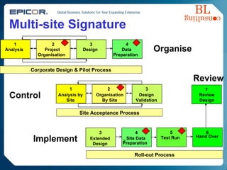 Multi-site Signature 1 Analysis 2 Project Organisation 3 Design 4 Data Preparation 5 Test Run 6 Hand Over 1 Analysis by Site 2 Organisation By Site 3 Design Validation 3 Extended Design 4 Site Data Preparation Corporate Design & Pilot Process Site Acceptance Process Roll-out Process Organise Control Implement 7 Review Design Review 