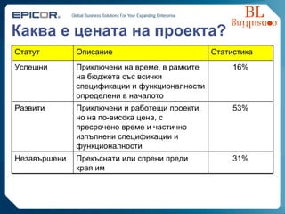 Каква е цената на проекта ? 53% Приключени и работещи проекти, но на по-висока цена, с пресрочено време и частично изпълнени спецификации и функционалности Развити 16% Приключени на време, в рамките на бюджета със всички спецификации и функционалности определени в началото Успешни 31% Прекъснати или спрени преди края им Незавършени Статистика Описание Статут 