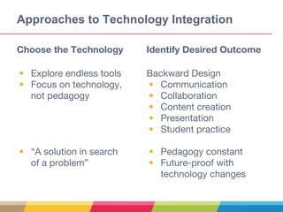 Approaches to Technology Integration
Choose the Technology Identify Desired Outcome
• Explore endless tools
• Focus on technology,
not pedagogy
• “A solution in search
of a problem”
Backward Design
• Communication
• Collaboration
• Content creation
• Presentation
• Student practice
• Pedagogy constant
• Future-proof with
technology changes
 