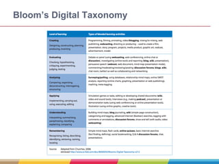 Bloom’s Digital Taxonomy
 