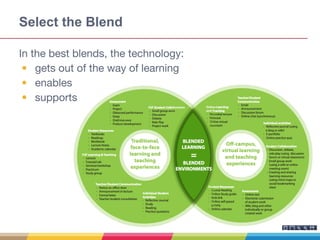 In the best blends, the technology:
• gets out of the way of learning
• enables
• supports
Select the Blend
 
