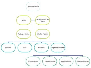 Gemeinde leiten




                                   Gemeinschaft als
                Werte
                                       Team




           Auftrag / Vision         Inhalte / Lehre




Personal          Bau                   Finanzen          Organisatorisches




                         Kinderarbeit              Kleingruppen       Gottesdienst   Veranstaltungen
 