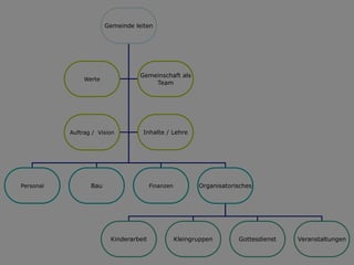 Gemeinde leiten




                                   Gemeinschaft als
                Werte
                                       Team




           Auftrag / Vision         Inhalte / Lehre




Personal          Bau                   Finanzen          Organisatorisches




                         Kinderarbeit              Kleingruppen       Gottesdienst   Veranstaltungen
 