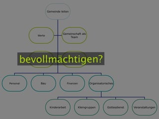Gemeinde leiten




                                   Gemeinschaft als
                Werte
                                       Team




       bevollmächtigen?
           Auftrag / Vision         Inhalte / Lehre




Personal          Bau                   Finanzen          Organisatorisches




                         Kinderarbeit              Kleingruppen       Gottesdienst   Veranstaltungen
 