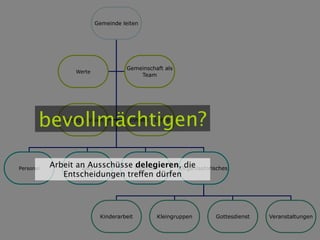 Gemeinde leiten




                                      Gemeinschaft als
                   Werte
                                          Team




       bevollmächtigen?
              Auftrag / Vision         Inhalte / Lehre




Personal
           Arbeit an Ausschüsse Finanzen
                   Bau          delegieren,Organisatorisches
                                            die
              Entscheidungen treffen dürfen




                            Kinderarbeit         Kleingruppen   Gottesdienst   Veranstaltungen
 