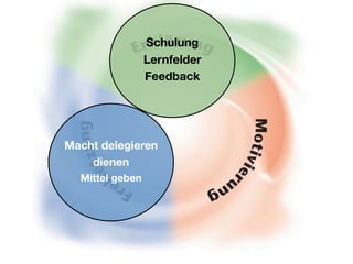 Schulung
                 Lernfelder
                 Feedback




Macht delegieren
    dienen
  Mittel geben
 