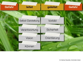 Gefahr         leitet          geleitet                       Gefahr



         Selbst-Darstellung     Vorbild


          Verantwortung        Sicherheit


              Vision          Orientierung


             Können



                                            Dr. Dietmar Nowottka –Kirchröder Institut
 