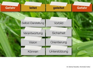Gefahr         leitet           geleitet                      Gefahr



         Selbst-Darstellung      Vorbild


          Verantwortung        Sicherheit


              Vision          Orientierung


             Können           Unterstützung



                                            Dr. Dietmar Nowottka –Kirchröder Institut
 