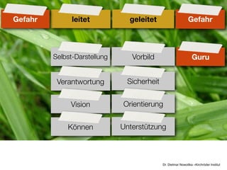 Gefahr         leitet           geleitet                      Gefahr



         Selbst-Darstellung      Vorbild                        Guru


          Verantwortung        Sicherheit


              Vision          Orientierung


             Können           Unterstützung



                                            Dr. Dietmar Nowottka –Kirchröder Institut
 