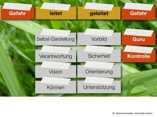 Gefahr         leitet           geleitet                      Gefahr



         Selbst-Darstellung      Vorbild                        Guru


          Verantwortung        Sicherheit                  Kontrolle


              Vision          Orientierung


             Können           Unterstützung



                                            Dr. Dietmar Nowottka –Kirchröder Institut
 