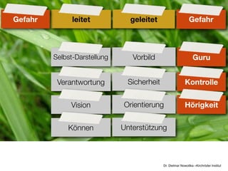 Gefahr         leitet           geleitet                      Gefahr



         Selbst-Darstellung      Vorbild                        Guru


          Verantwortung        Sicherheit                  Kontrolle


              Vision          Orientierung                 Hörigkeit


             Können           Unterstützung



                                            Dr. Dietmar Nowottka –Kirchröder Institut
 