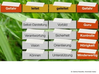Gefahr         leitet           geleitet                      Gefahr



         Selbst-Darstellung      Vorbild                        Guru


          Verantwortung        Sicherheit                  Kontrolle


              Vision          Orientierung                 Hörigkeit


             Können           Unterstützung           Minderwertig




                                            Dr. Dietmar Nowottka –Kirchröder Institut
 