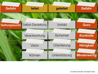 Gefahr            leitet          geleitet                      Gefahr




Geltungssucht Selbst-Darstellung      Vorbild                        Guru


                Verantwortung       Sicherheit                  Kontrolle


                    Vision         Orientierung                 Hörigkeit


                   Können          Unterstützung           Minderwertig




                                                 Dr. Dietmar Nowottka –Kirchröder Institut
 