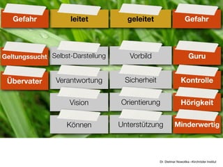 Gefahr            leitet          geleitet                      Gefahr




Geltungssucht Selbst-Darstellung      Vorbild                        Guru


 Übervater      Verantwortung       Sicherheit                  Kontrolle


                    Vision         Orientierung                 Hörigkeit


                   Können          Unterstützung           Minderwertig




                                                 Dr. Dietmar Nowottka –Kirchröder Institut
 