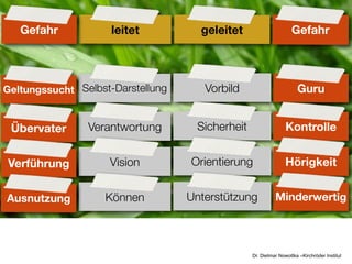 Gefahr            leitet          geleitet                      Gefahr




Geltungssucht Selbst-Darstellung      Vorbild                        Guru


 Übervater      Verantwortung       Sicherheit                  Kontrolle


Verführung          Vision         Orientierung                 Hörigkeit


Ausnutzung         Können          Unterstützung           Minderwertig




                                                 Dr. Dietmar Nowottka –Kirchröder Institut
 