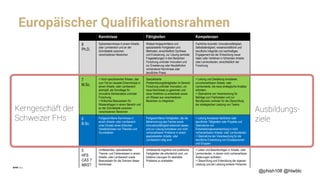 Europäischer Qualifikationsrahmen
@phish108 @htwblc
Kenntnisse Fähigkeiten Kompetenzen
8
Ph.D.
Spitzenkenntnisse in einem Arbeits-
oder Lernbereich und an der
Schnittstelle zwischen
verschiedenen Bereichen
Weitest fortgeschrittene und
spezialisierte Fertigkeiten und
Methoden, einschließlich Synthese
und Evaluierung, zur Lösung zentraler
Fragestellungen in den Bereichen
Forschung und/oder Innovation und
zur Erweiterung oder Neudefinition
vorhandener Kenntnisse oder
beruflicher Praxis
Fachliche Autorität, Innovationsfähigkeit,
Selbstständigkeit, wissenschaftliche und
berufliche Integrität und nachhaltiges
Engagement bei der Entwicklung neuer
Ideen oder Verfahren in führenden Arbeits-
oder Lernkontexten, einschließlich der
Forschung
7
M.Sc.
> Hoch spezialisiertes Wissen, das
zum Teil an neueste Erkenntnisse in
einem Arbeits- oder Lernbereich
anknüpft, als Grundlage für
innovative Denkansätze und/oder
Forschung;
> Kritisches Bewusstsein für
Wissensfragen in einem Bereich und
an der Schnittstelle zwischen
verschiedenen Bereichen
Spezialisierte
Problemlösungsfertigkeiten im Bereich
Forschung und/oder Innovation, um
neue Kenntnisse zu gewinnen und
neue Verfahren zu entwickeln sowie
um Wissen aus verschiedenen
Bereichen zu integrieren
> Leitung und Gestaltung komplexer,
unvorhersehbarer Arbeits- oder
Lernkontexte, die neue strategische Ansätze
erfordern
> Übernahme von Verantwortung für
Beiträge zum Fachwissen und zur
Berufspraxis und/oder für die Überprüfung
der strategischen Leistung von Teams
6
B.Sc.
Fortgeschrittene Kenntnisse in
einem Arbeits- oder Lernbereich
unter Einsatz eines kritischen
Verständnisses von Theorien und
Grundsätzen
Fortgeschrittene Fertigkeiten, die die
Beherrschung des Faches sowie
Innovationsfähigkeit erkennen lassen,
und zur Lösung komplexer und nicht
vorhersehbarer Probleme in einem
spezialisierten Arbeits- oder
Lernbereich nötig sind.
> Leitung komplexer fachlicher oder
beruflicher Tätigkeiten oder Projekte und
Übernahme von
Entscheidungsverantwortung in nicht
vorhersehbaren Arbeits- oder Lernkontexten
> Übernahme der Verantwortung für die
berufliche Entwicklung von Einzelpersonen
und Gruppen
5
HFS
CAS ?
MAS?
Umfassendes, spezialisiertes
Theorie- und Faktenwissen in einem
Arbeits- oder Lernbereich sowie
Bewusstsein für die Grenzen dieser
Kenntnisse
Umfassende kognitive und praktische
Fertigkeiten die erforderlich sind, um
kreative Lösungen für abstrakte
Probleme zu erarbeiten
> Leiten und Beaufsichtigen in Arbeits- oder
Lernkontexten, in denen nicht vorhersehbare
Änderungen auftreten;
> Überprüfung und Entwicklung der eigenen
Leistung und der Leistung anderer Personen
4
Matura
Breites Spektrum an Theorie- und
Faktenwissen in einem Arbeits- oder
Eine Reihe kognitiver und praktischer
Fertigkeiten, die erforderlich sind, um
> Selbstständiges Handeln innerhalb der
Handlungsparameter von Arbeits- oder
Kerngeschäft der
Schweizer FHs
Ausbildungs-
ziele
 
